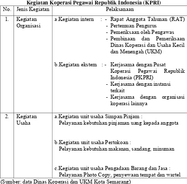 Tabel 4.1 Kegiatan Koperasi Pegawai Republik Indonesia (KPRI) 