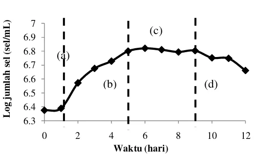 Gambar 9  Kurva pertumbuhan mikroalga  Porphyridium cruentum (a) fase lag, (b) fase logaritmik, (c) fase stasioner, (d) fase kematian  