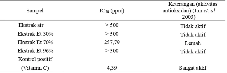 Tabel 3 Uji aktivitas antioksidan  ekstrak daun wungu  