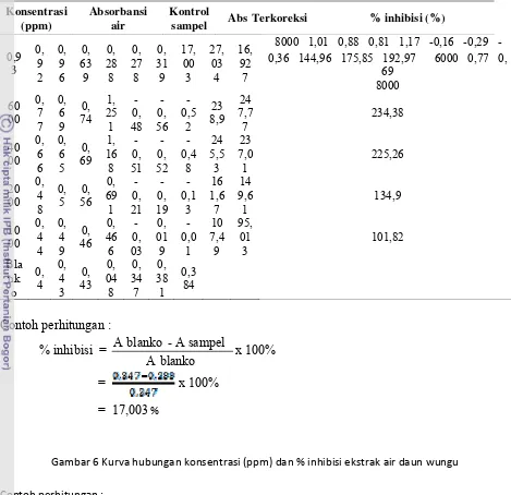 Gambar 6 Kurva hubungan konsentrasi (ppm) dan % inhibisi ekstrak air daun wungu 