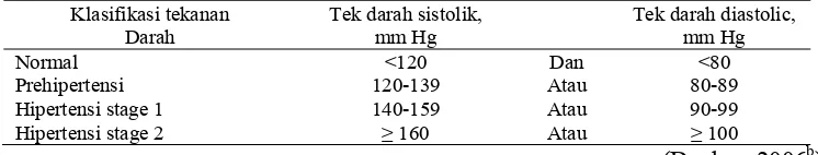 Tabel 1.Klasifikasi tekanan darah untuk dewasa umur ≥ 18 tahun menurut JNC 7. 