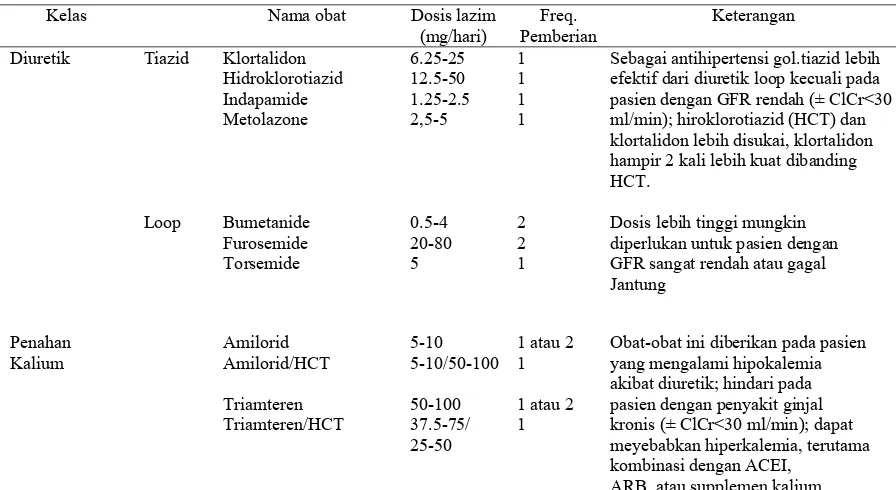 Tabel 3.Obat-obat Antihipertensi yang Utama (Depkes, 2006b) 