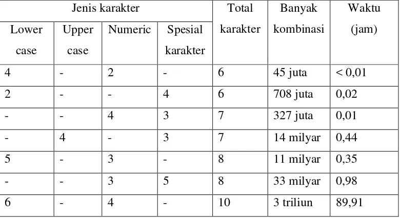 Tabel 2. Hasil Percobaan Kedua Bruteforce Calculator Menggunakan Dua Jenis Karakter (Kurniawan, 2007:25) 