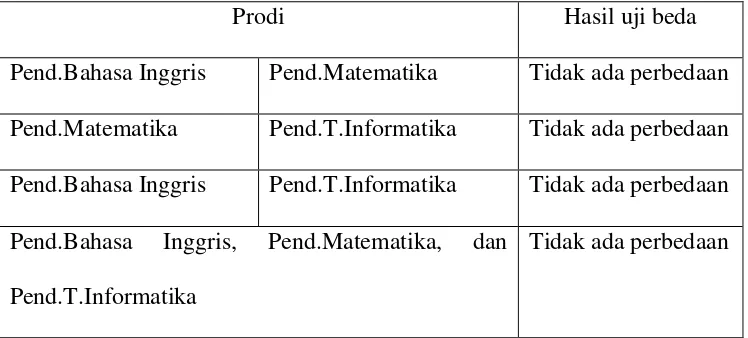 Tabel 7. Hasil Uji Beda Antar Prodi 