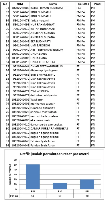 Grafik jumlah permintaan reset password