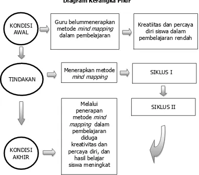 Gambar 1 Diagram Kerangka Pikir 