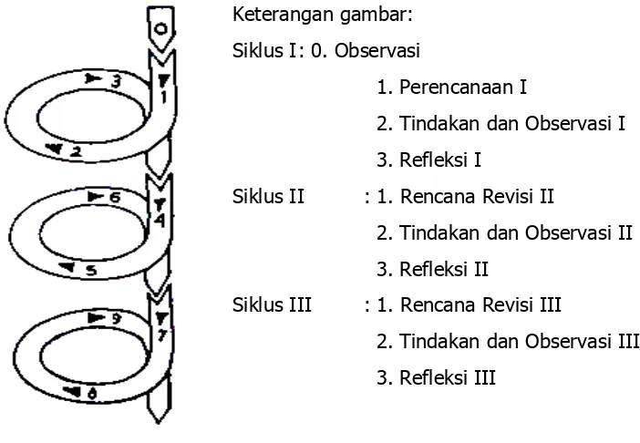 Gambar 2 Desain Proses Tindakan Kelas Menurut Kemmis dan McTaggart 