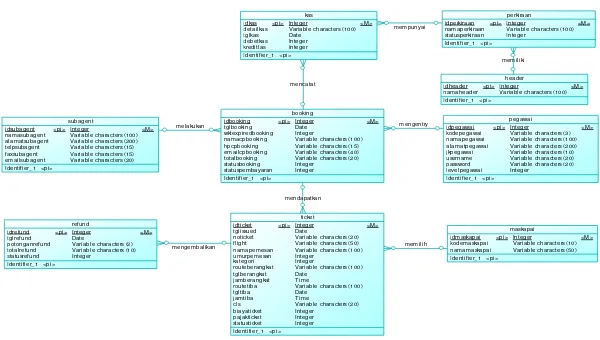 Gambar 3. 6 CDM (Conceptual Data Model ) 