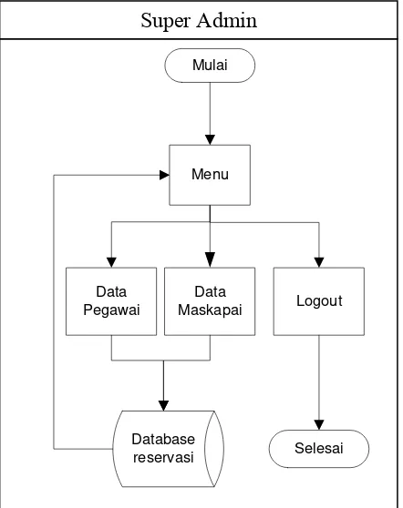 Gambar 3. 8 Sistem flow Input Data Master