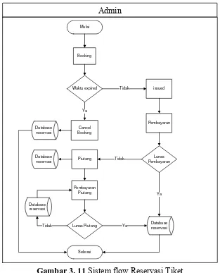 Gambar 3. 11 Sistem flow Reservasi Tiket