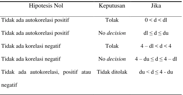 Tabel 1. Pengambilan keputusan autokorelasi  