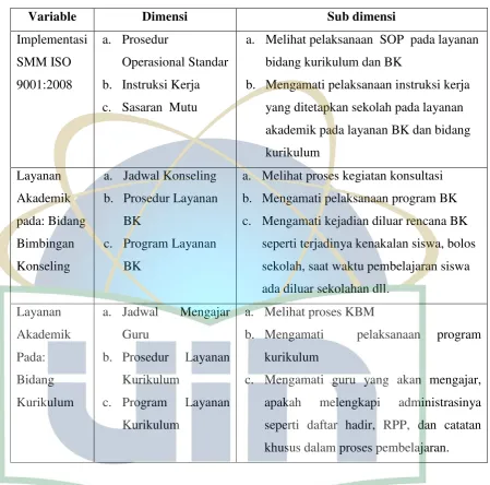 Tabel 3.3 Kisi-Kisi Pedoman Observasi 