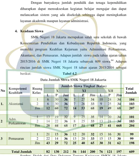   Tabel 4.2 Data Jumlah Siswa SMK Negeri 18 Jakarta 