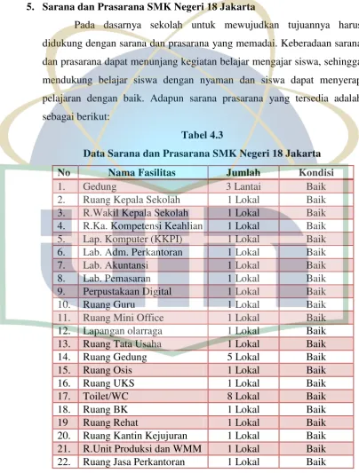 Tabel 4.3 Data Sarana dan Prasarana SMK Negeri 18 Jakarta 