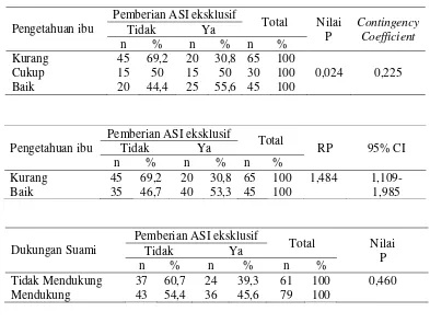 Tabel 10. Hasil Analisis Bivariat Hubungan Variabel Bebas dengan Pemberian ASI Eksklusif  di Puskesmas Baki Kabupaten Sukoharjo 2015 
