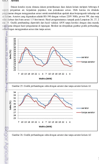 Gambar 25. Grafik perbandingan suhu dengan aerator dan tanpa aerator kolam A1 