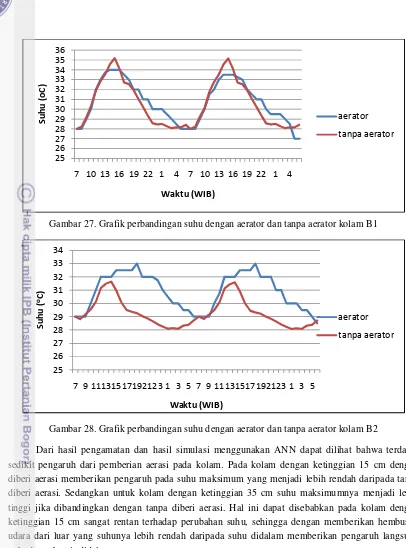 Gambar 27. Grafik perbandingan suhu dengan aerator dan tanpa aerator kolam B1 