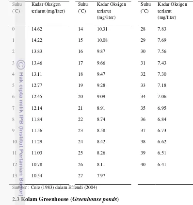 Tabel 1. Hubungan antara kadar oksigen terlarut jenuh dan suhu pada tekanan 1atm 