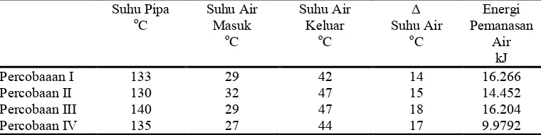 Tabel 8. Nilai Tertinggi dari Suhu Pipa, Suhu Air Masuk dan Suhu Air Hasil Pemanasan 