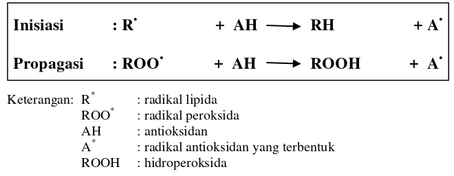 Gambar 2. Reaksi penghambatan oleh antioksidan primer terhadap radikal lipid (Sumber: Gordon 1990)  