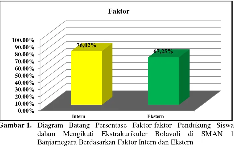 Gambar 1.  Diagram Batang Persentase Faktor-faktor Pendukung Siswa 