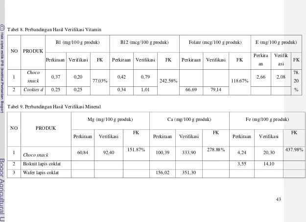 Tabel 8. Perbandingan Hasil Verifikasi Vitamin 