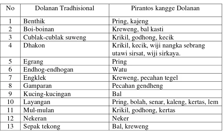 Tabel 2 :Pirantos kangge Dolanan Tradhisional 