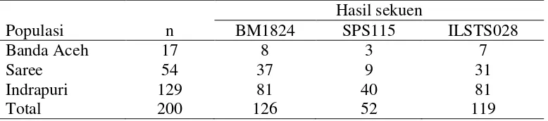 Tabel 1 Jumlah sampel darah yang digunakan untuk analisis gen GH/SNP 