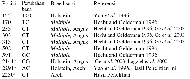 Tabel 9  Variasi sekuen di daerah promotor dan ekson dari gen GH pada sapi 