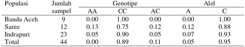 Tabel 10  Frekuensi alel dan genotipe SNP gen GH  sapi Aceh pada posisi basa ke 2.291 bp 