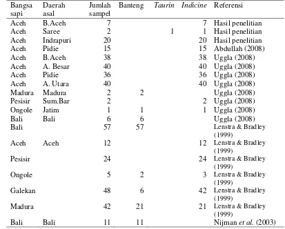 Tabel 12 Maternal origin dari beberapa bangsa sapi 