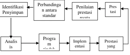 Gambar 2 Daur Pengawasan 
