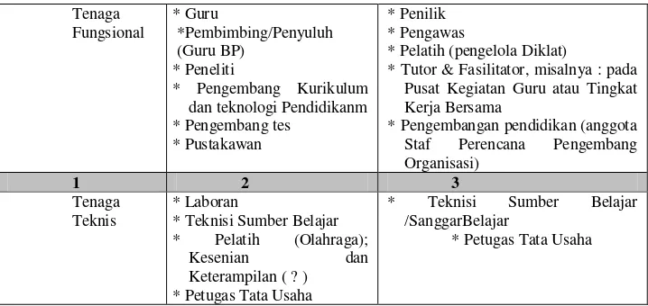 Tabel 7.2 JABATAN DAN DESKRIPSI JABATAN TENAGA KEPENDIDIKAN 