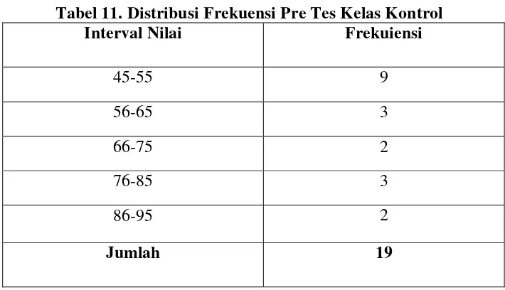 Tabel 11. Distribusi Frekuensi Pre Tes Kelas Kontrol 