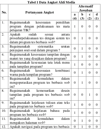 Tabel 1 Data Angket Ahli Media 