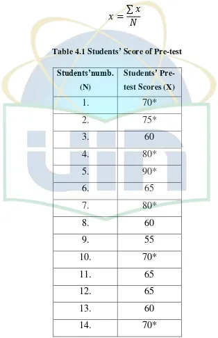 Table 4.1 Students’ Score of Pre-test 