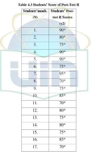 Table 4.3 Students’ Score of Post-Test II 