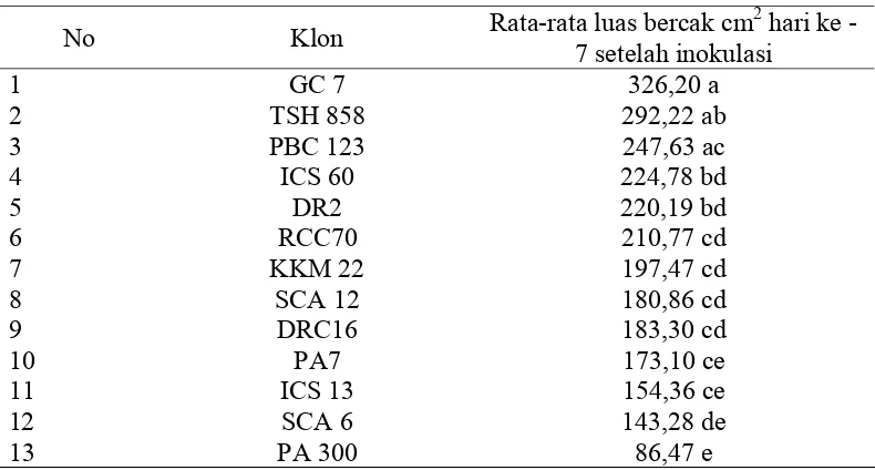 Tabel 9 Rata-rata luas bercak (cm2) beberapa klon kakao hasil inokulasi P. palmivora di laboratorium, 7 hari setelah inokulasi  
