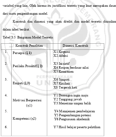 Tabel 3.5  Bangunan Model Teoretis 