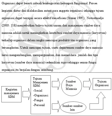 Gambar 2.1 Sistem Manajemen Sumber Daya Manusia (Sumber: Notoatmodjo 2003: 120) 