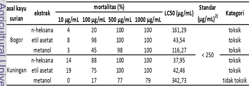 Tabel 2 Persentase mortalitas rata-rata terkoreksi larva udang A. salina setelah 