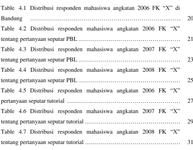 Table  4.1  Distribusi responden mahasiswa angkatan 2006 FK “X” di 