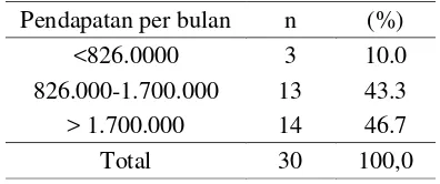 Tabel 4. menunjukkan bahwa pendapatan per bulan keluarga  banyak yang lebih dari Rp. 1.500.000,-.banyaknya pendapatan keluarga yang lebih dari Rp