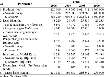 Tabel 2  Proyeksi pengembangan rumput laut tahun 2006-2009 
