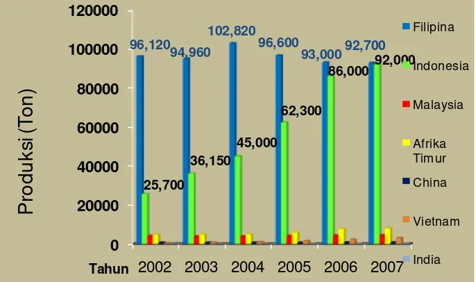 Gambar 5  Produsen dan produksi rumput laut dunia Tahun 2002-2007. 