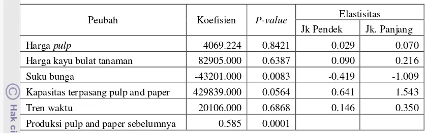 Tabel 18.  Hasil Estimasi Persamaan Produksi Pulp di Indonesia Tahun 2005 
