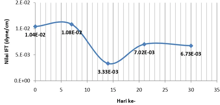 Gambar 18. Grafik hubungan antara IFT dengan lama pemanasan 
