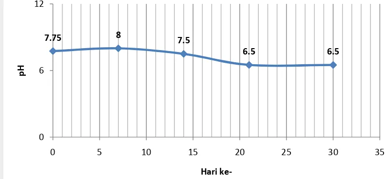 Gambar 21. Grafik hubungan antara pH dengan lama pemanasan 
