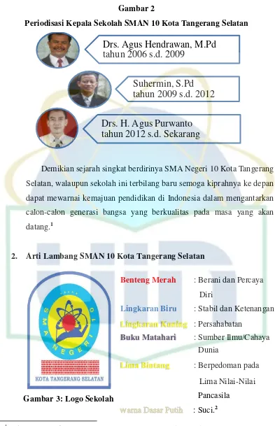 Gambar 2 Periodisasi Kepala Sekolah SMAN 10 Kota Tangerang Selatan 