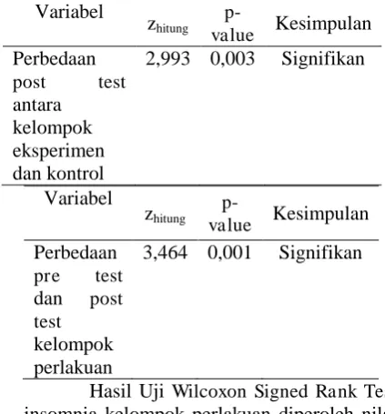 Tabel 2. Post testTingkat Insomnia 